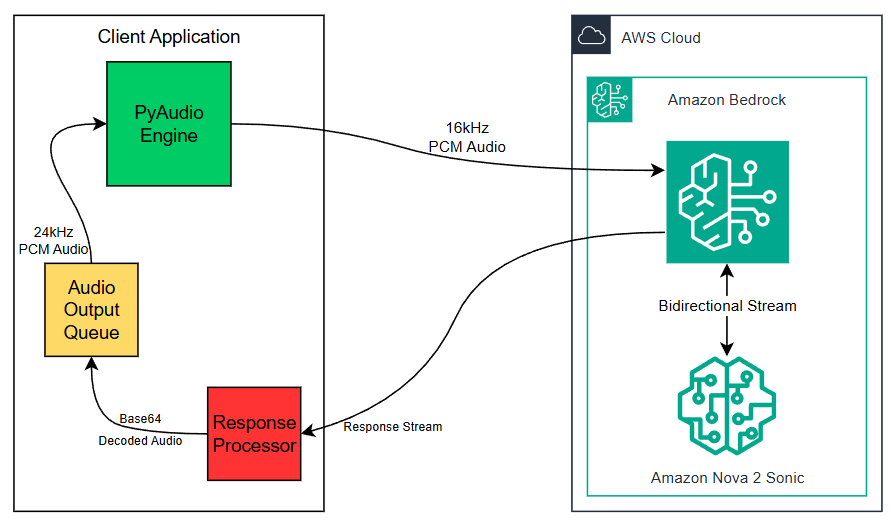 Building real-time conversational podcasts with Amazon Nova 2 Sonic