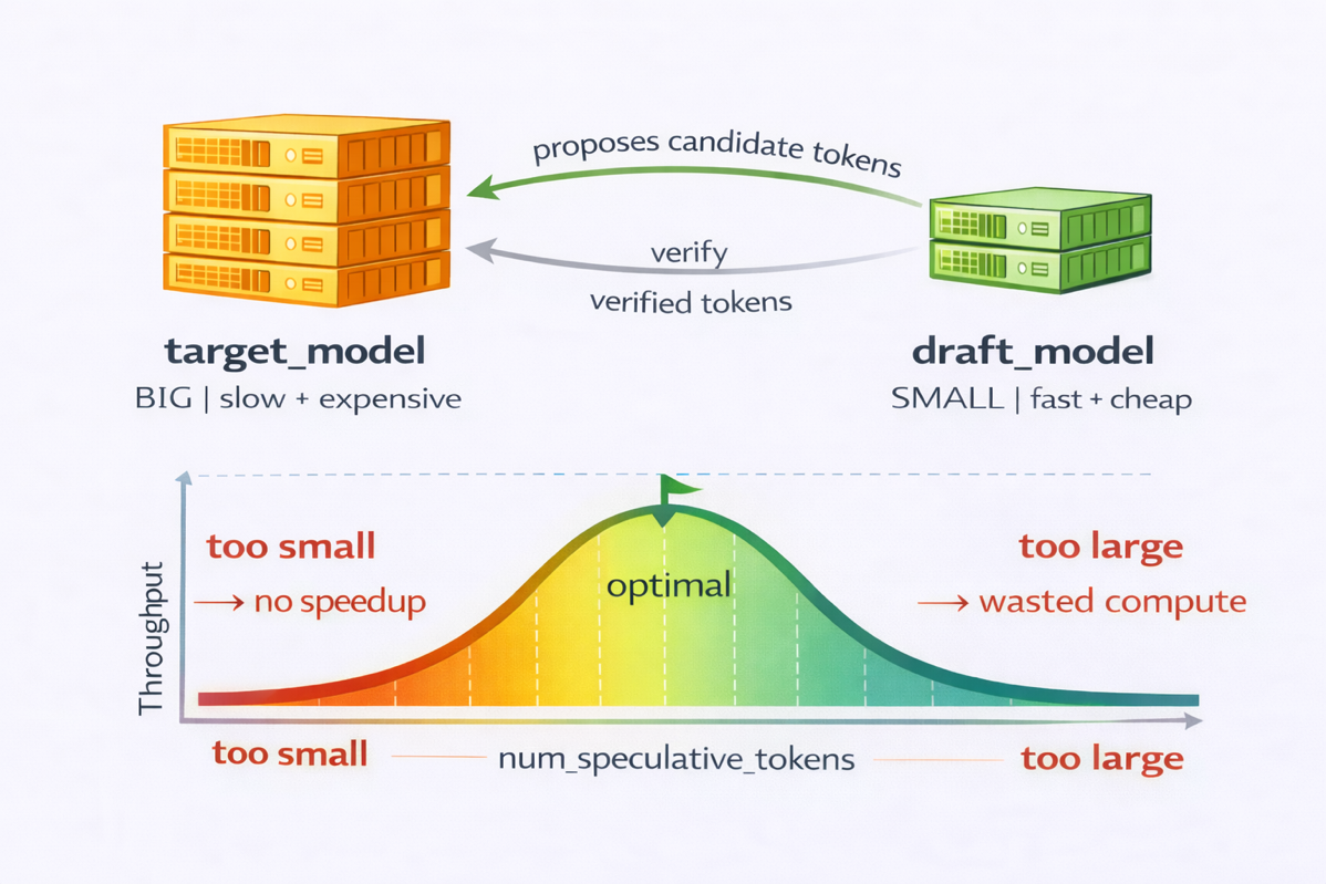 Accelerating decode-heavy LLM inference with speculative decoding on AWS Trainium and vLLM