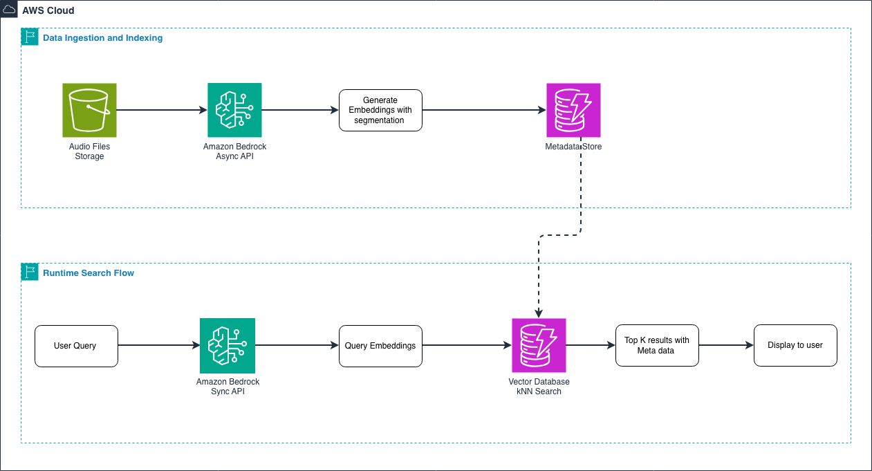 Audio search with Nova Embeddings