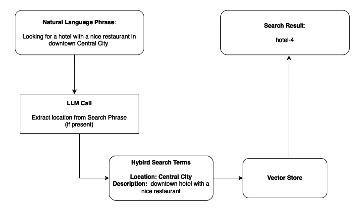 Process flow diagram showing natural language query conversion to hybrid search terms using an LLM, resulting in vector store search results.
