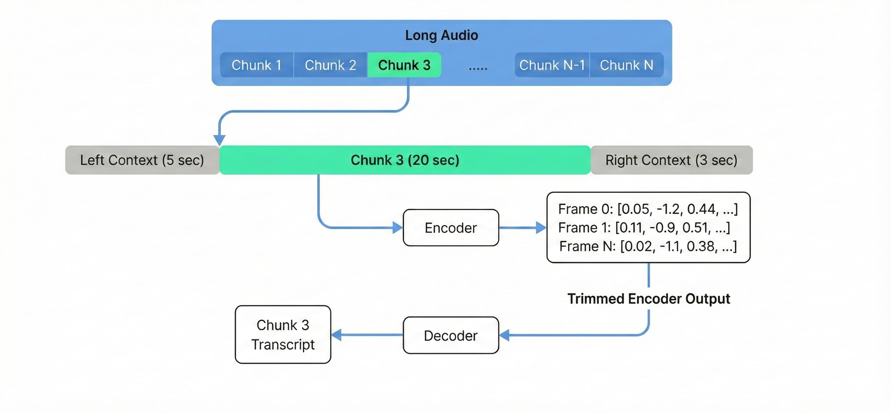 Process flow diagram showing audio chunking with encoder-decoder architecture for speech transcription with contextual windows