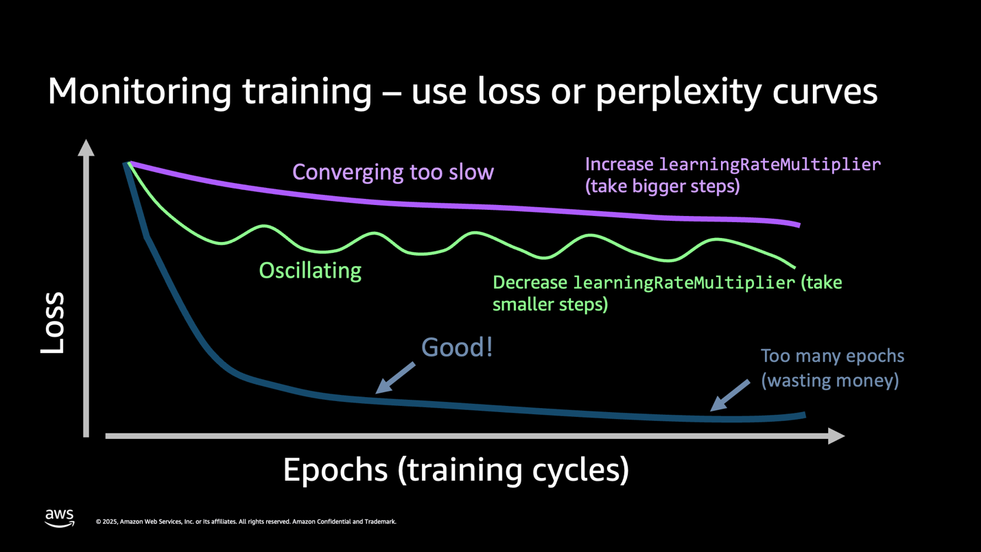 Machine learning training loss curves showing three scenarios: converging too slow, oscillating, and optimal convergence patterns