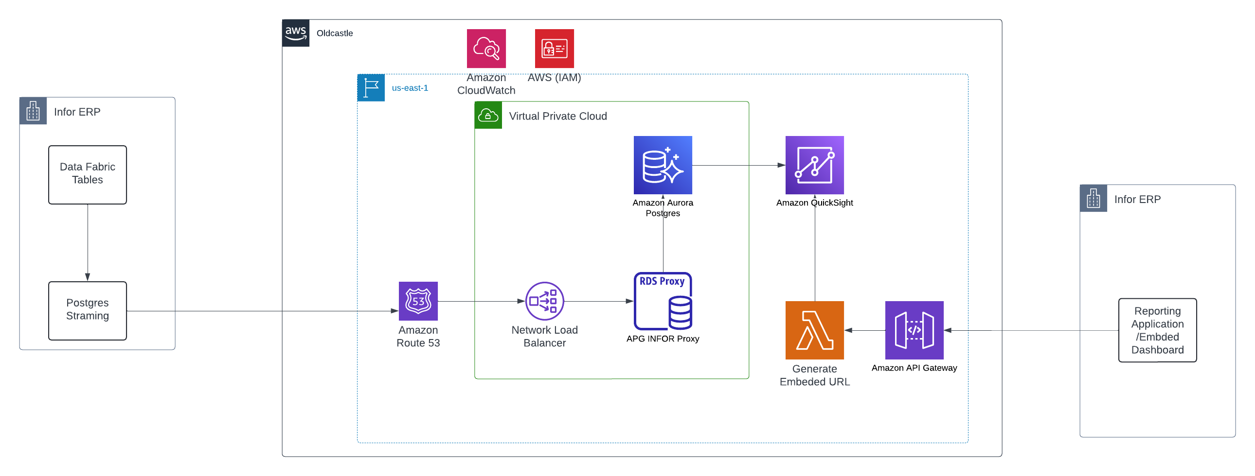 Architecture diagram showing Infor ERP data flowing via Postgres streaming through Amazon Route 53, a Network Load Balancer, and RDS Proxy to Amazon Aurora PostgreSQL inside a VPC, with Amazon QuickSight for visualization and Amazon API Gateway plus Lambda generating embedded dashboard URLs for a reporting application. Amazon CloudWatch and IAM provide monitoring and access control.