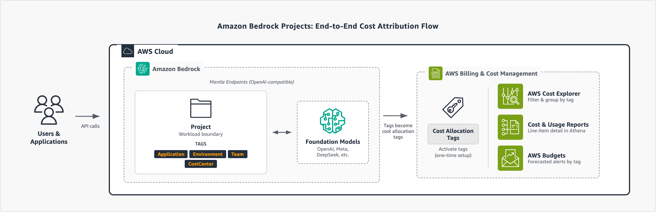 Manage AI costs with Amazon Bedrock Projects