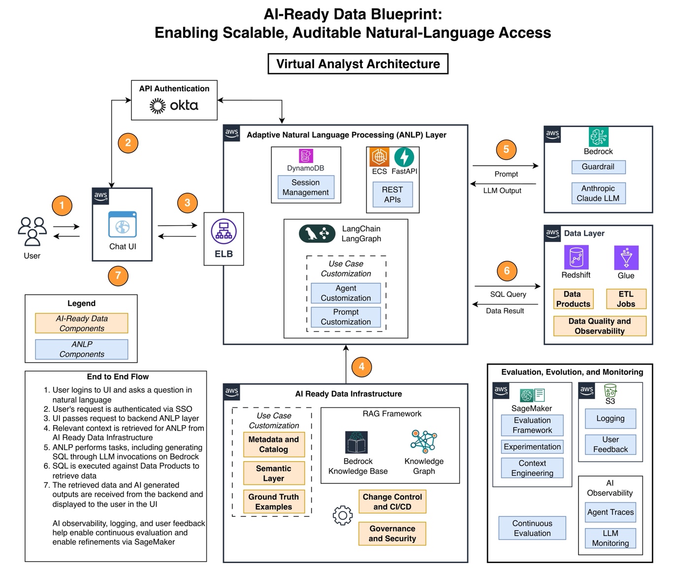 Building AI-ready data: Vanguard’s Virtual Analyst journey