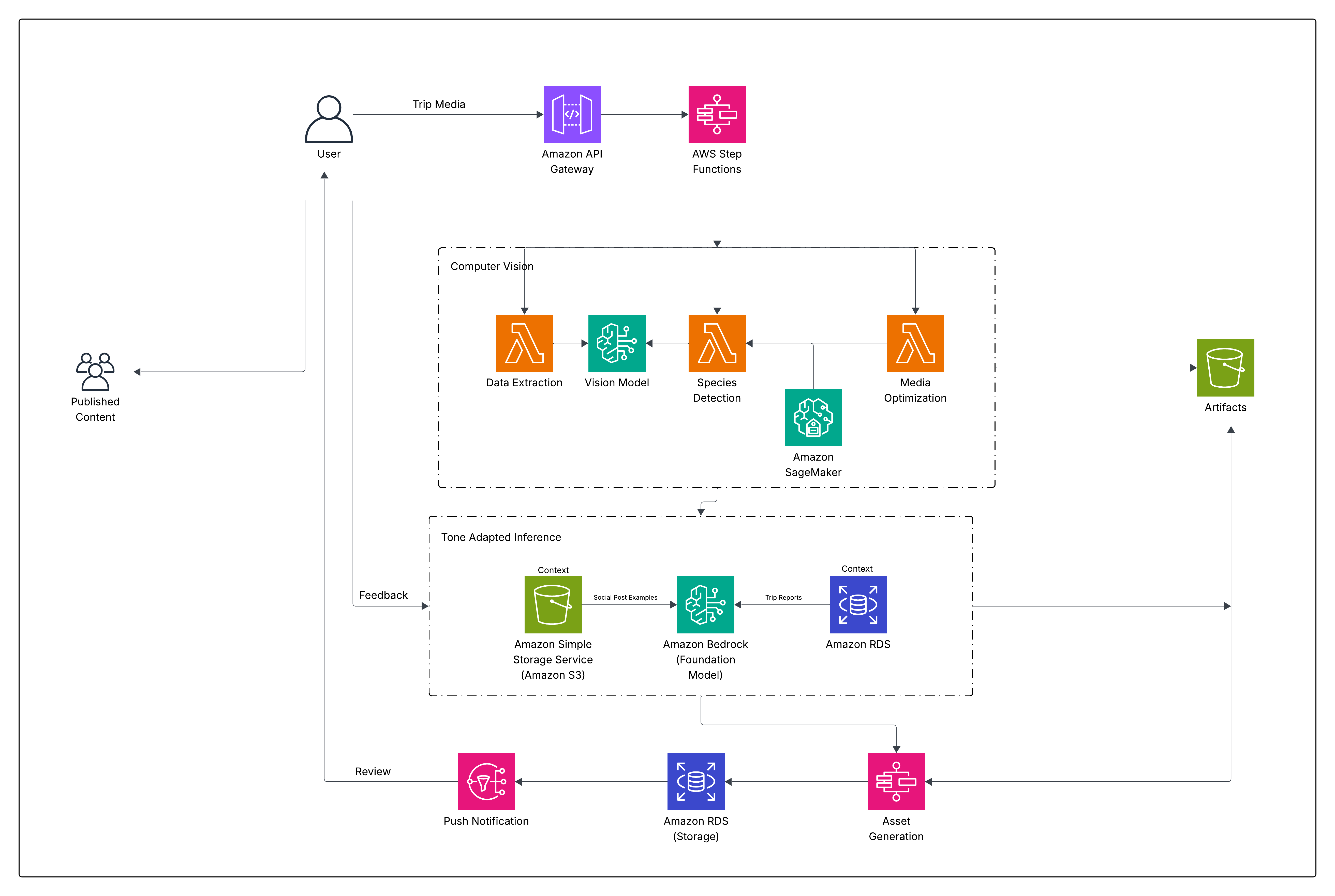 How Guidesly built AI-generated trip reports for outdoor guides on AWS