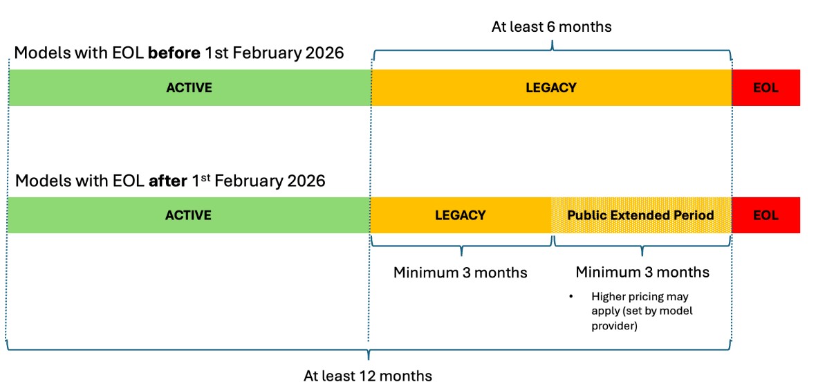 Understanding Amazon Bedrock model lifecycle
