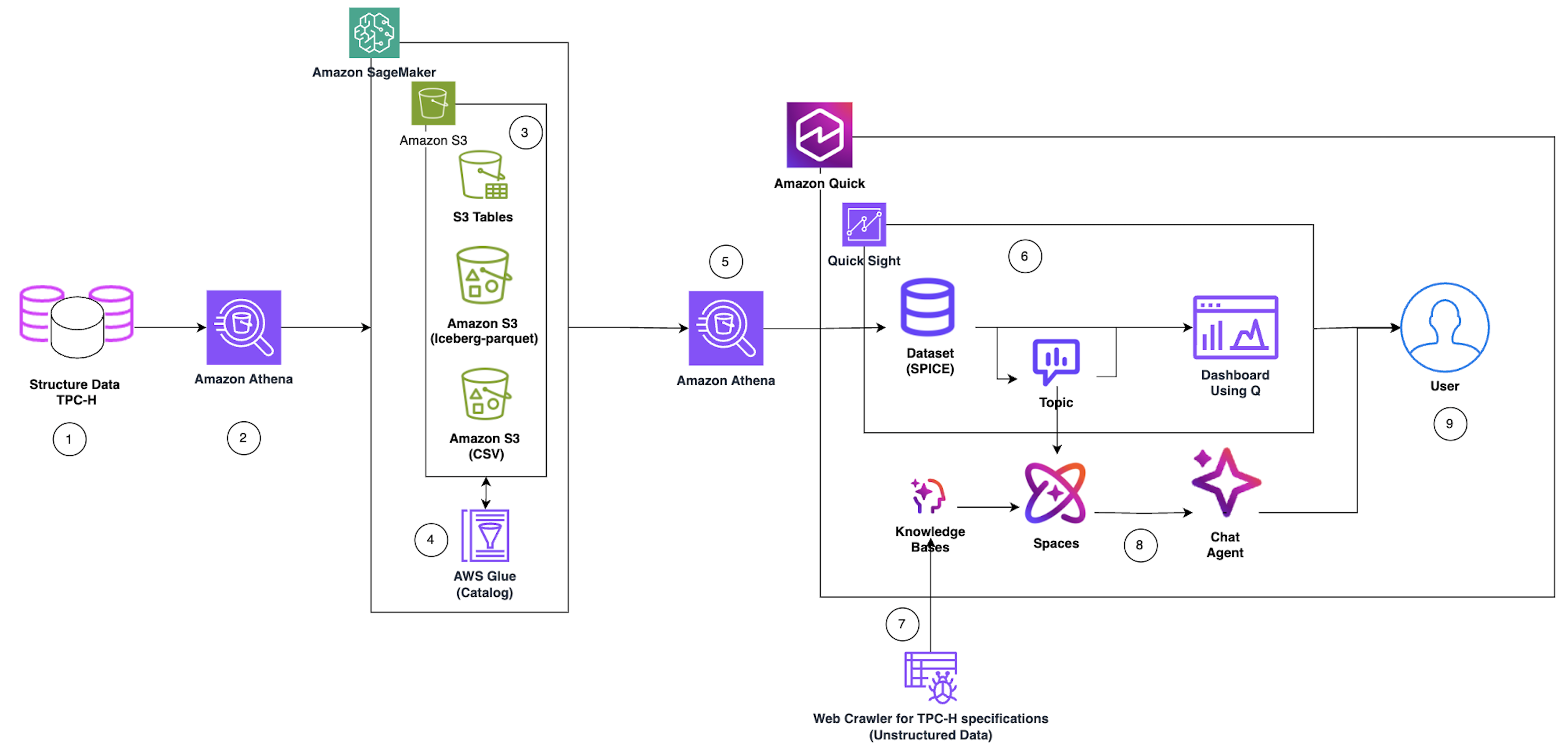 Unleashing Agentic AI Analytics on Amazon SageMaker with Amazon Athena and Amazon Quick