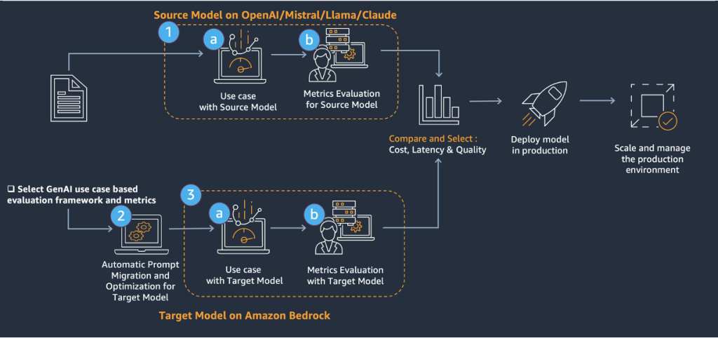 Process flow diagram showing LLM migration workflow from source models (OpenAI, Mistral, Llama, Claude) to Amazon Bedrock target models, including evaluation, comparison, and deployment phases.