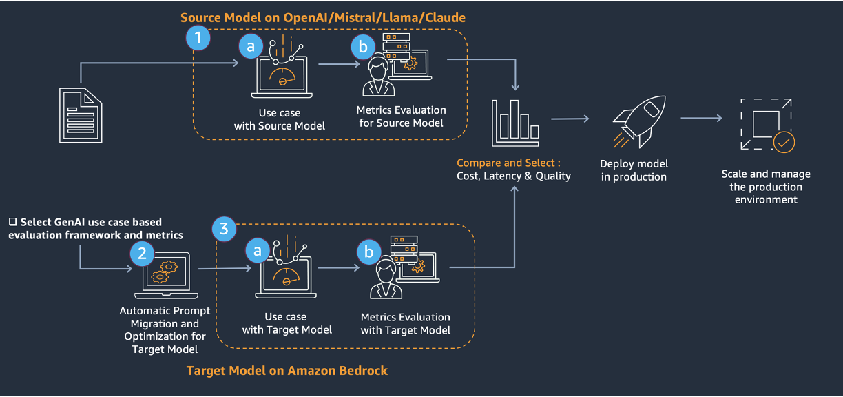 AWS Generative AI Model Agility Solution: A comprehensive guide to migrating LLMs for generative AI production