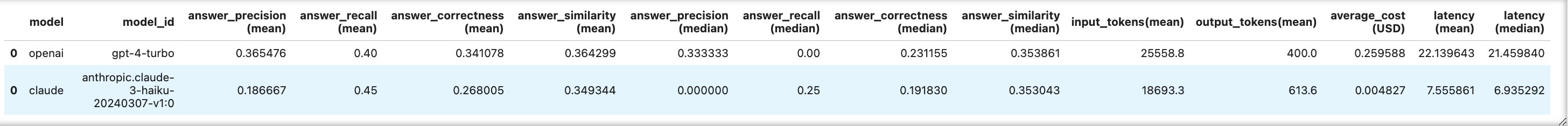 Performance comparison table showing GPT-4 Turbo versus Claude 3 Haiku metrics including precision, recall, correctness, similarity, token usage, cost, and latency.