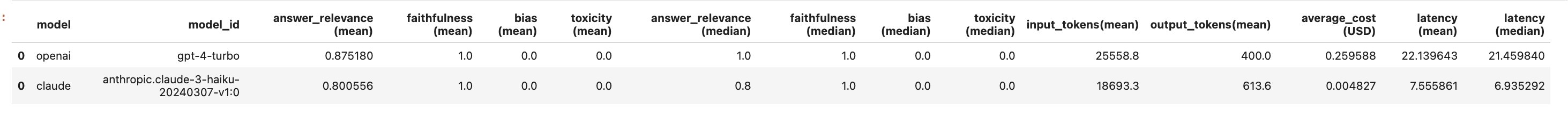 Model performance metrics table comparing GPT-4 Turbo and Claude 3 Haiku on answer relevance, faithfulness, bias, toxicity, token usage, cost, and latency.