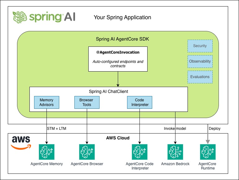 Spring AI AgentCore SDK Hits GA