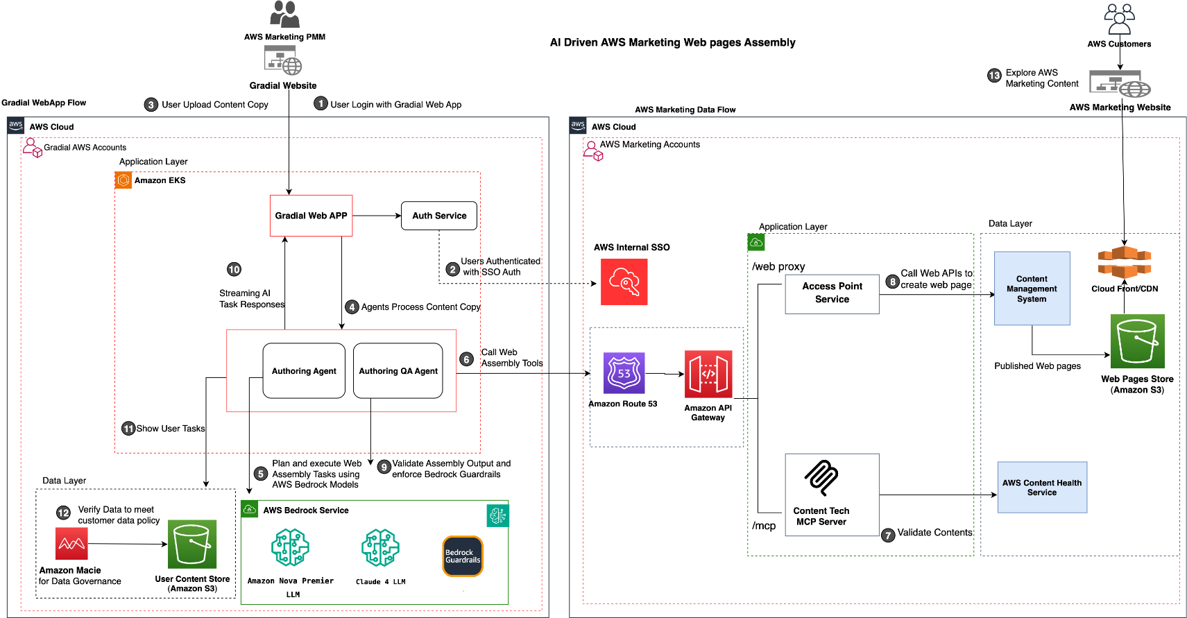 자연어 요청이 모델 해석, 데이터 검증, 페이지 실행 과정을 거쳐 실행되는 전체 워크플로우를 보여주는 다이어그램.