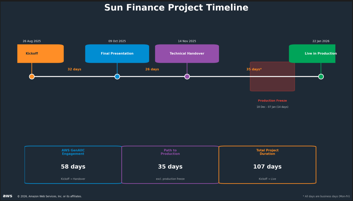 Sun Finance automates ID extraction and fraud detection with generative AI on AWS