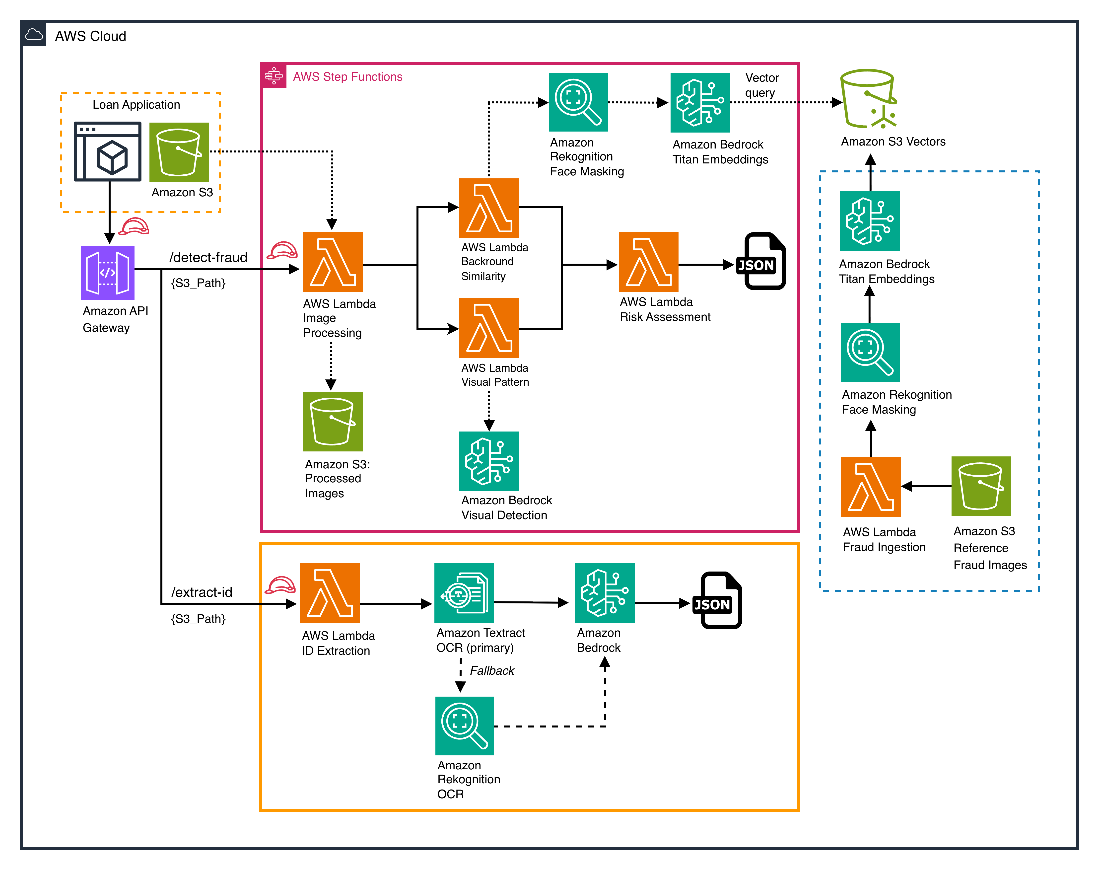 AWS architecture diagram showing fraud detection and document processing pipeline using AWS Step Functions, Lambda functions, Amazon Rekognition, Amazon Textract, and Amazon Bedrock for automated image and document analysis