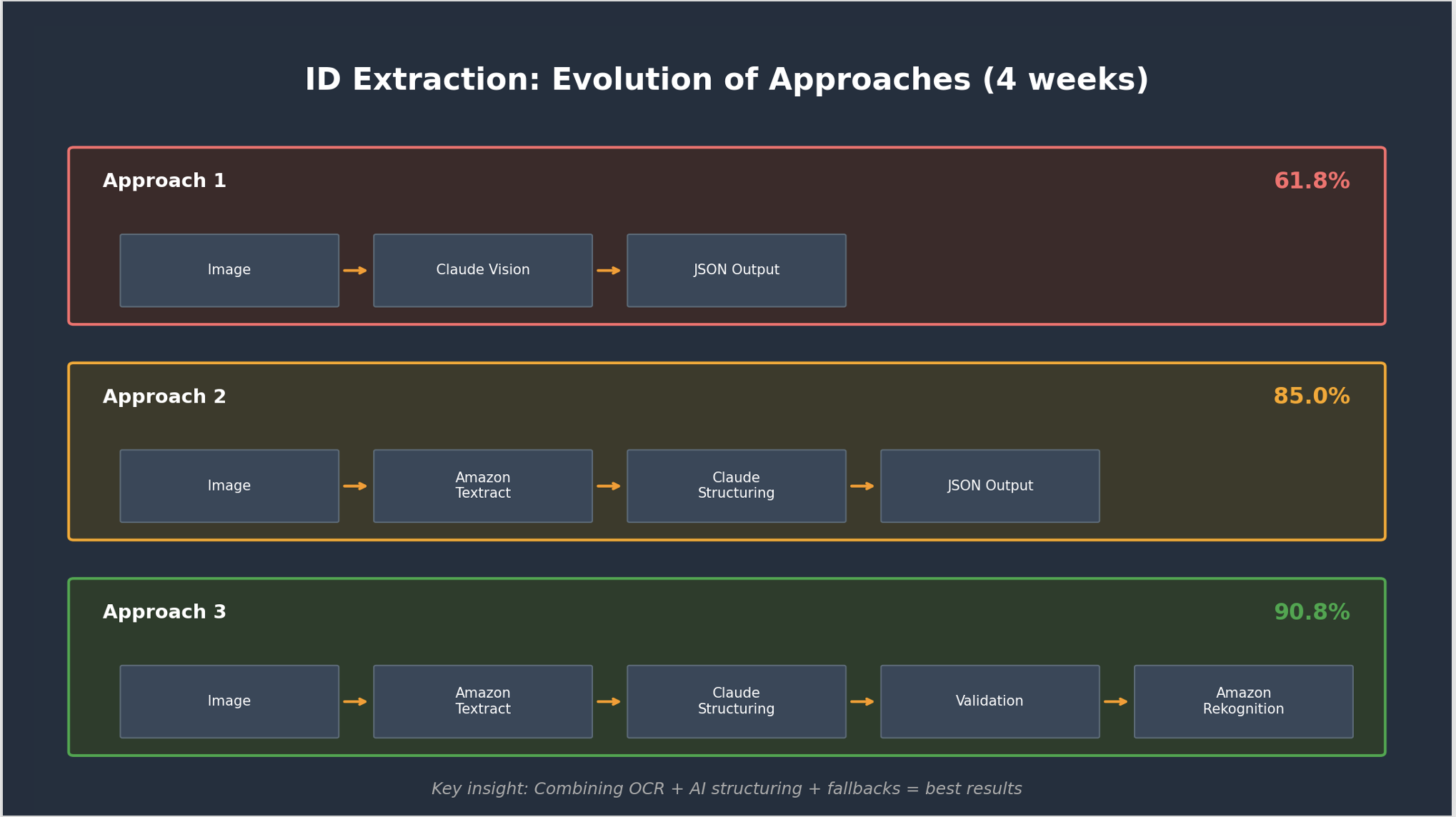 Comparative visualization of three ID extraction approaches showing progression from 61.8% efficiency (Claude Vision only) to 85.0% efficiency (with Amazon Textract) to 90.8% efficiency (with validation and Amazon Rekognition fallback)