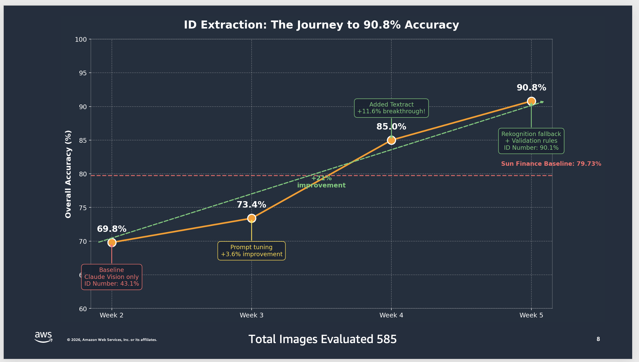 Line graph showing ID extraction accuracy improvement over 4 weeks from 69.8% baseline (Claude Vision only) to 90.8% final accuracy, with milestones at Week 3 (73.4% after prompt tuning), Week 4 (85.0% after adding Textract), and Week 5 (90.8% with recognition fallback and validation)
