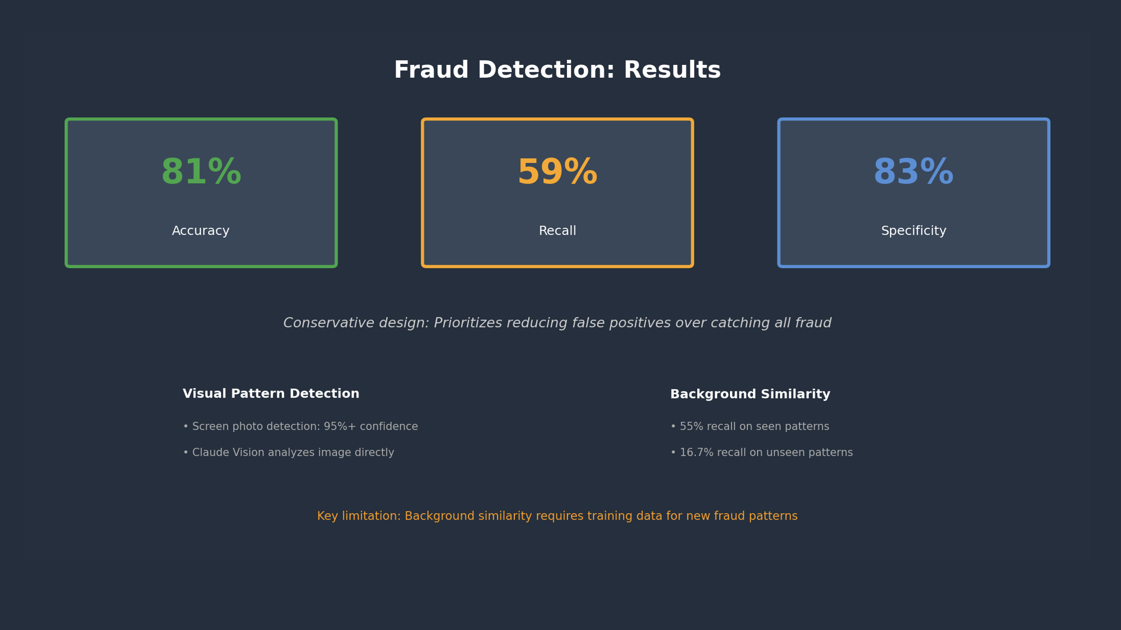 Performance metrics dashboard showing fraud detection system accuracy of 81%, recall of 59%, and specificity of 83%, with visual pattern detection capabilities achieving 95%+ confidence and background similarity analysis results