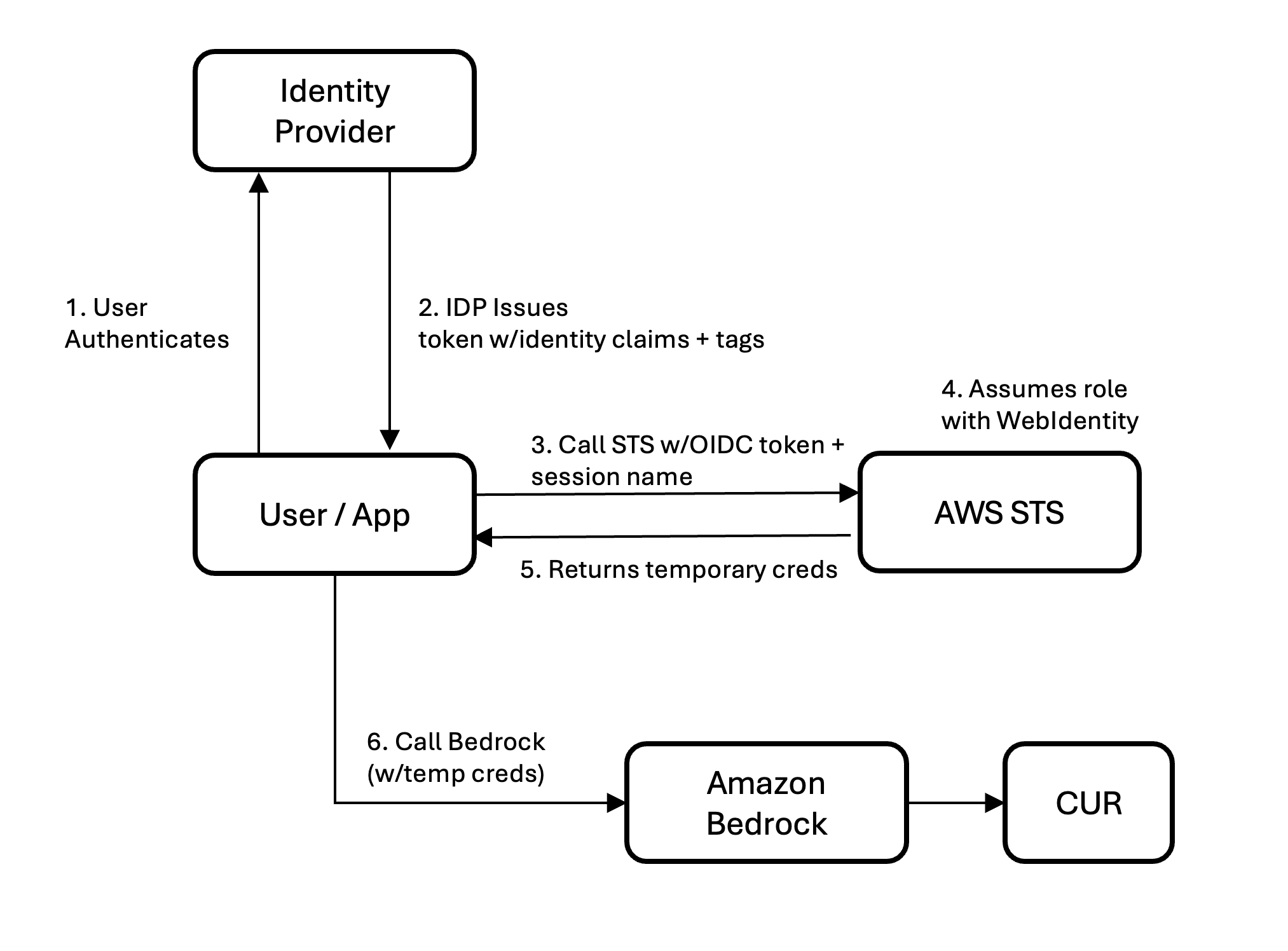 Introducing granular cost attribution for Amazon Bedrock