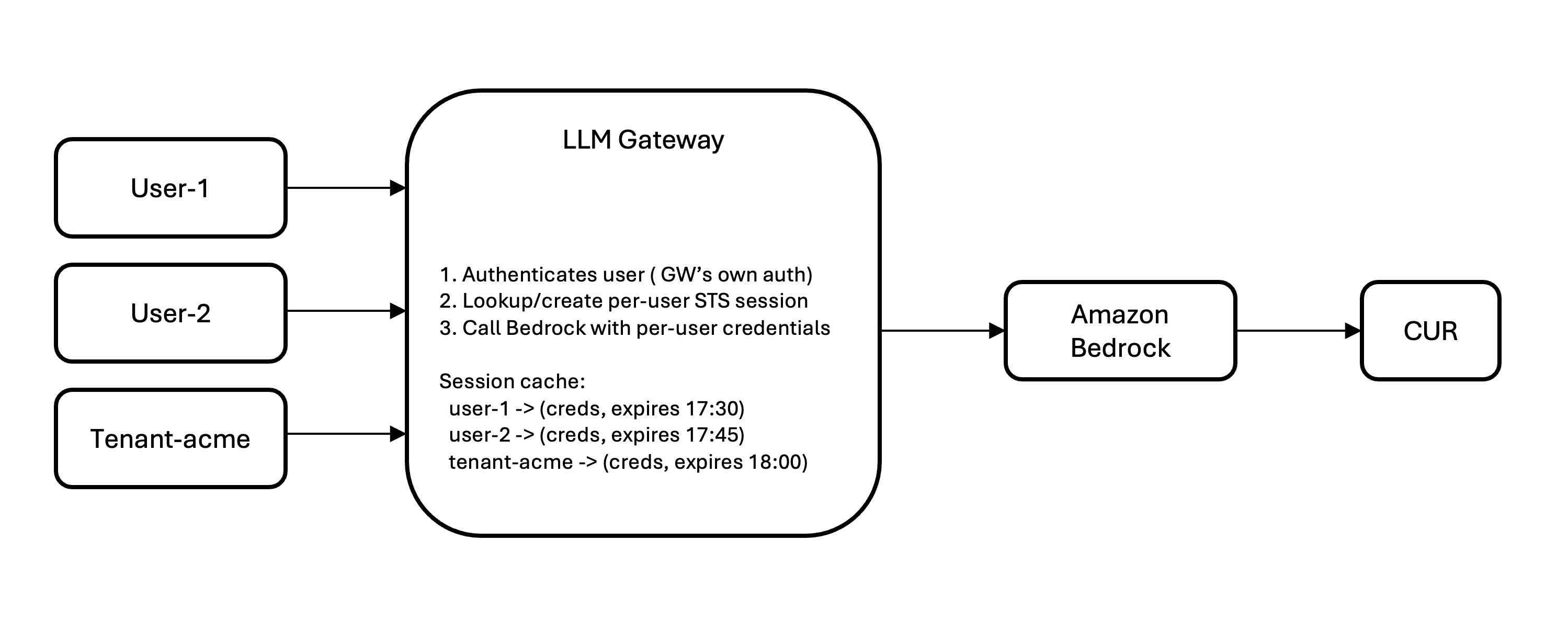 Architecture diagram showing an LLM Gateway managing per-user STS credential sessions for User-1, User-2, and Tenant-acme to enable isolated, multi-tenant access to Amazon Bedrock.