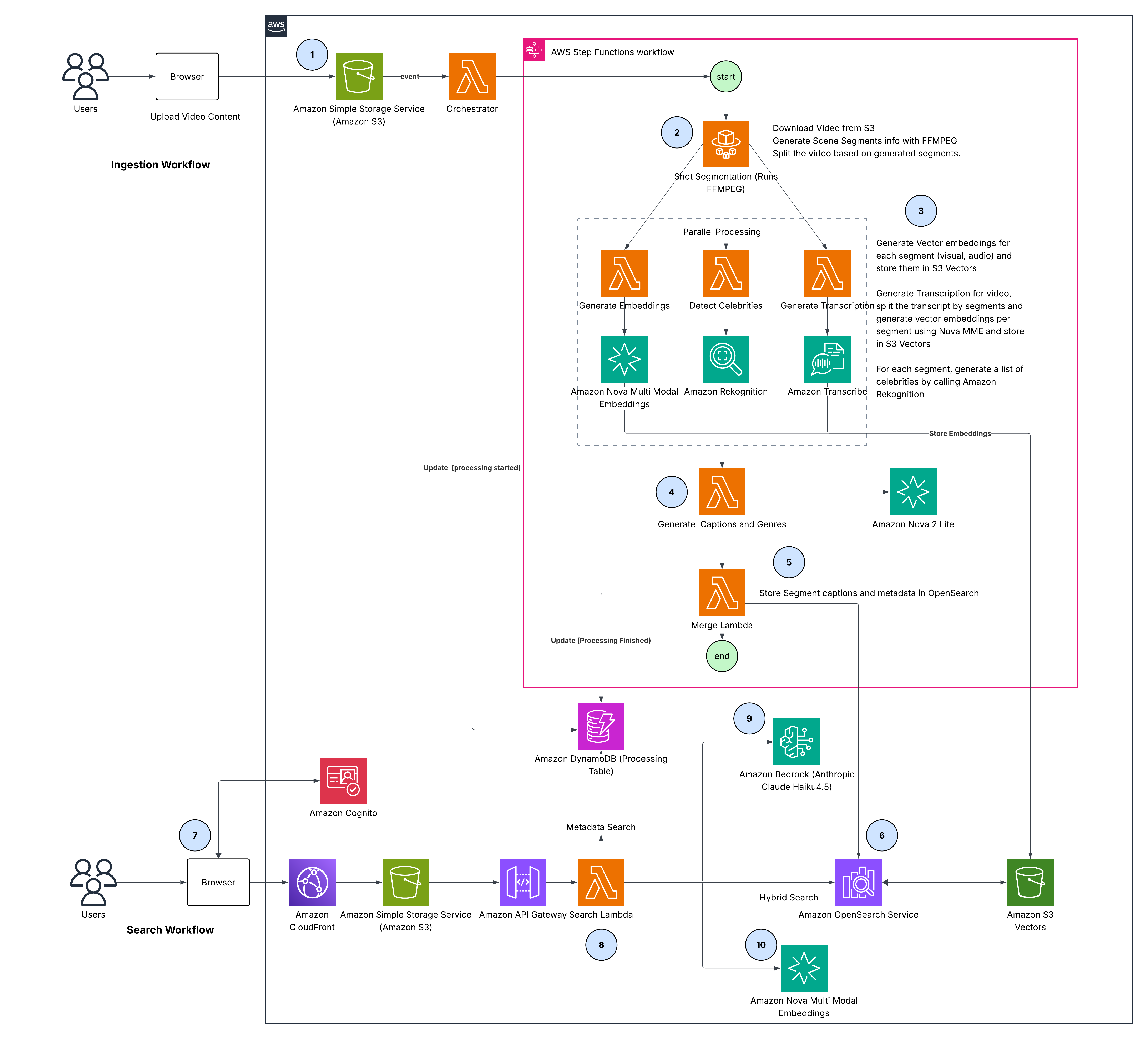Figure 2: End-to-end solution architecture