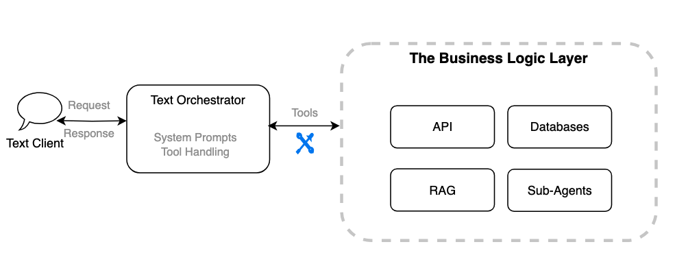 Migrating a text agent to a voice assistant with Amazon Nova 2 Sonic