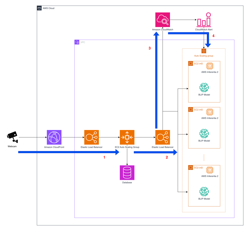 Cost effective deployment of vision-language models for pet behavior detection on AWS Inferentia2