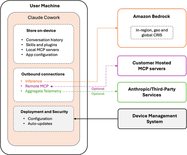 From developer desks to the whole organization: Running Claude Cowork in Amazon Bedrock