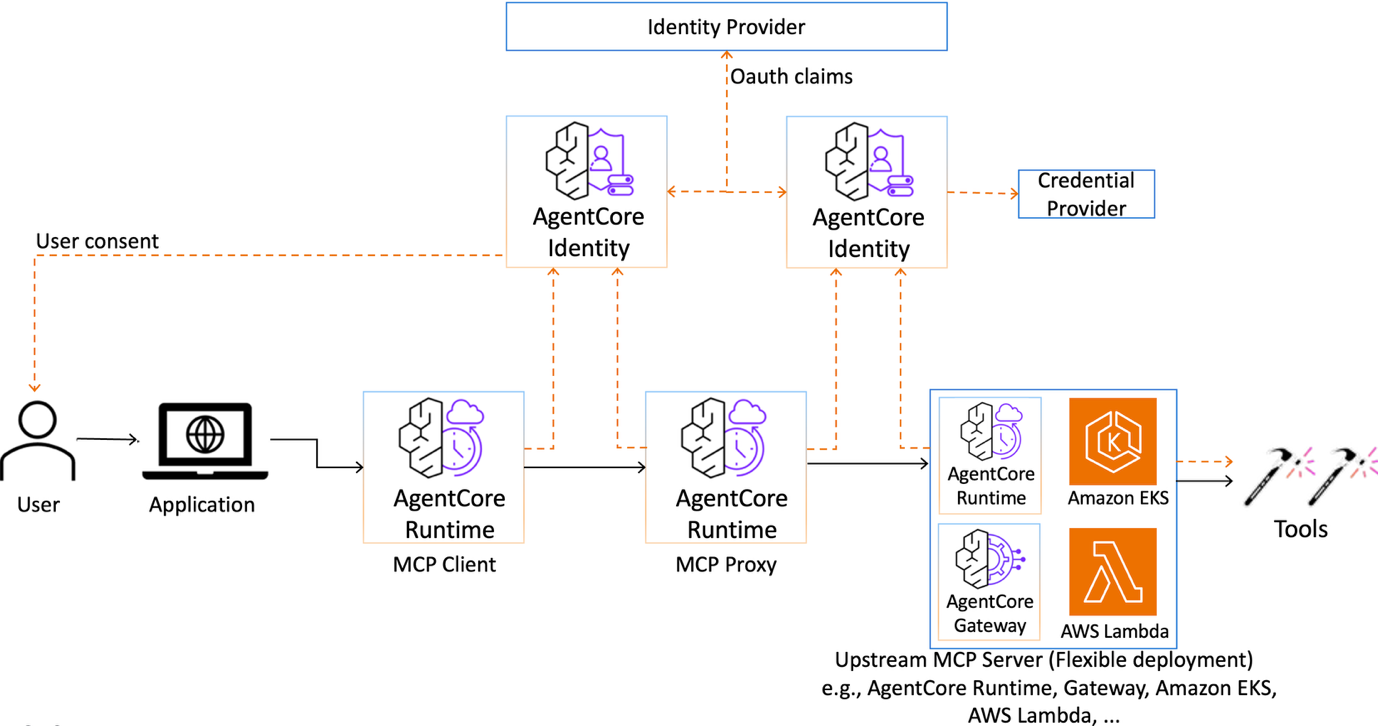 Run custom MCP proxies serverless on Amazon Bedrock AgentCore Runtime