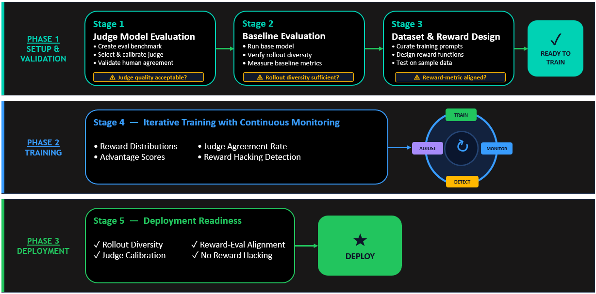 RLAIF Fine-Tuning with LLM-as-a-Judge on Nova