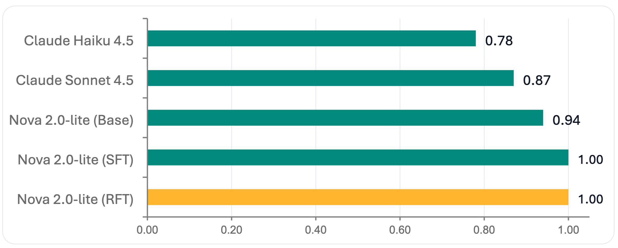 Horizontal bar chart comparing relative performance scores of five AI models, with Nova 2.0-lite (RFT) and Nova 2.0-lite (SFT) tied at the top score of 1.00