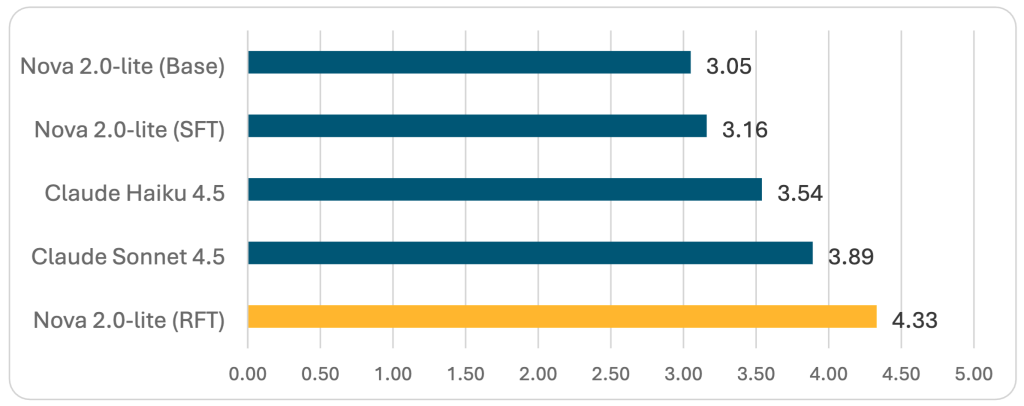 Horizontal bar chart comparing absolute performance scores of five AI models, with Nova 2.0-lite (RFT) scoring highest at 4.33 out of 5.00