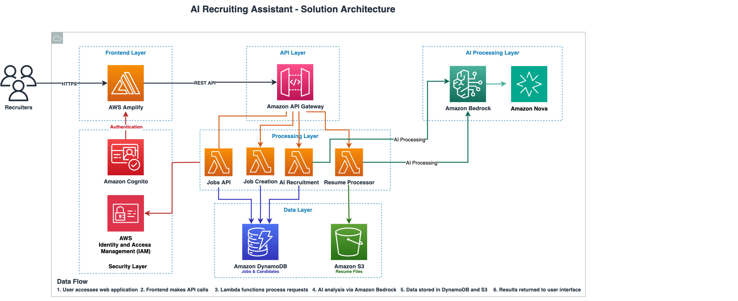 Build an AI-powered recruitment assistant using Amazon Bedrock