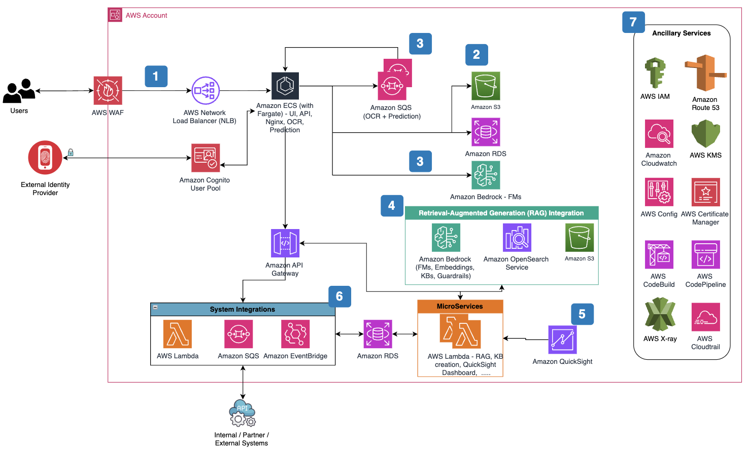 Extracting contract insights with PwC’s AI-driven annotation on AWS