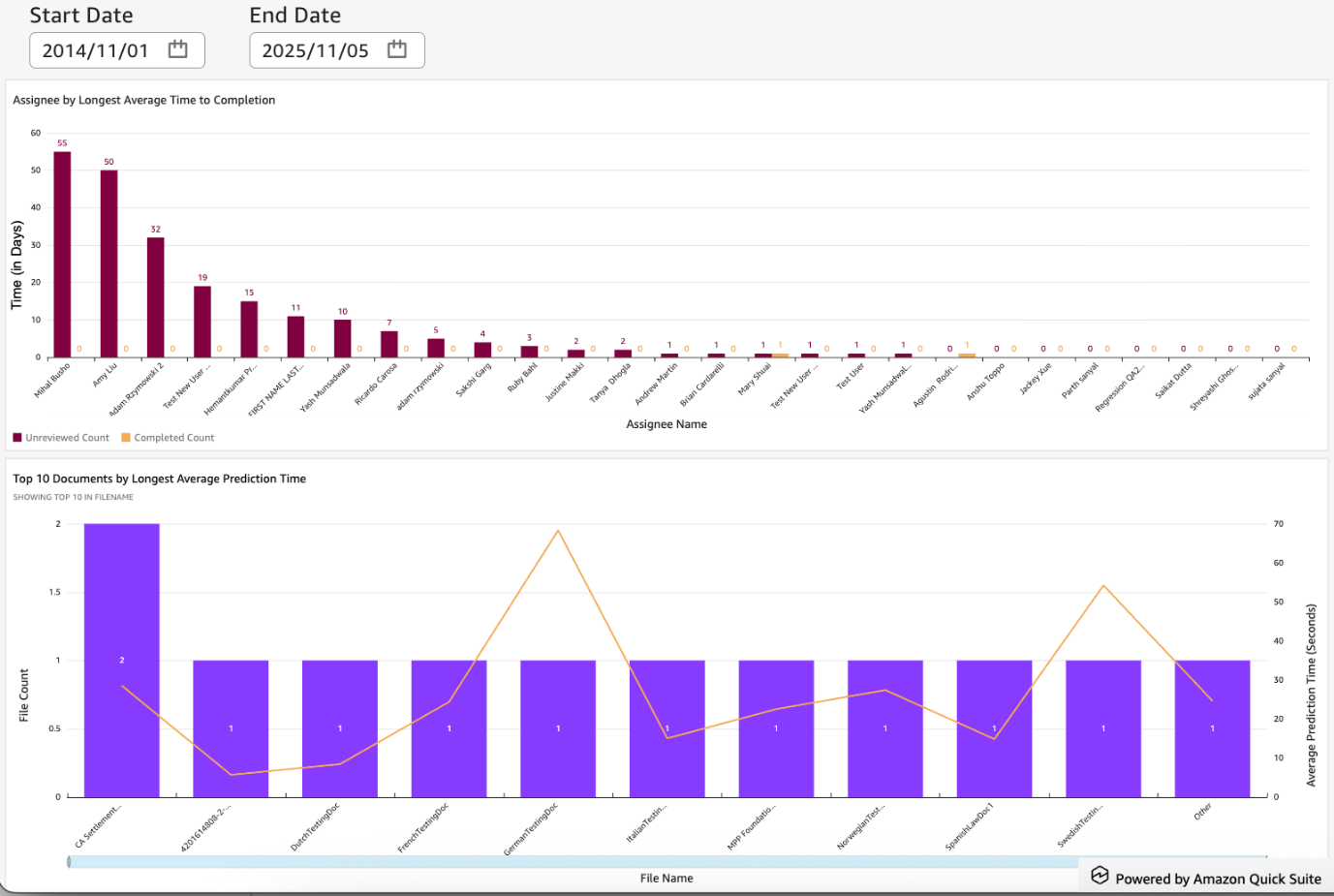 AIDA Operational Dashboard