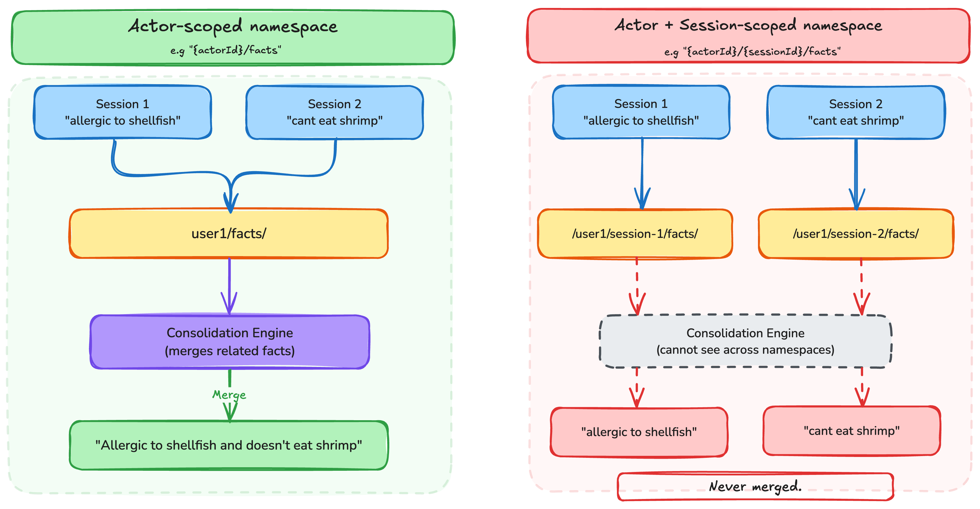 Scale Agent Memory with Namespace Patterns
