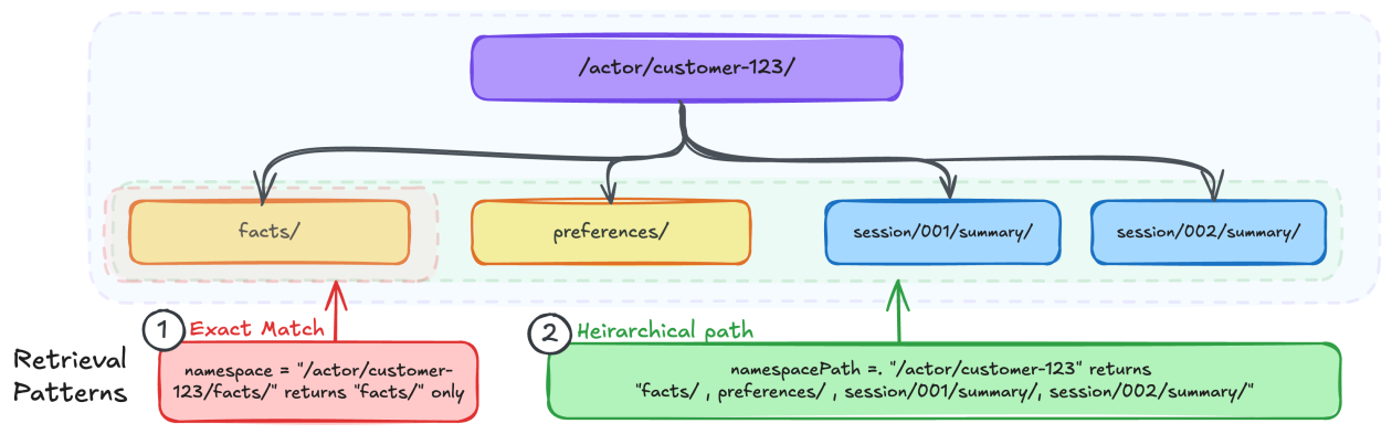 Organizing Agents’ memory at scale: Namespace design patterns in AgentCore Memory