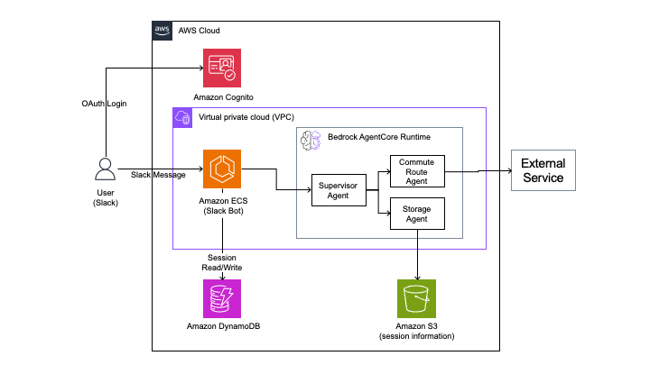 Building AI agents for business support using Amazon Bedrock AgentCore