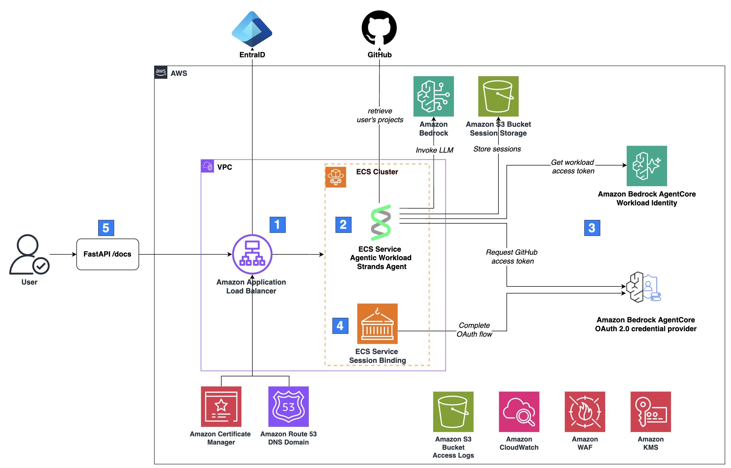 Secure AI Agents on ECS with Bedrock Identity