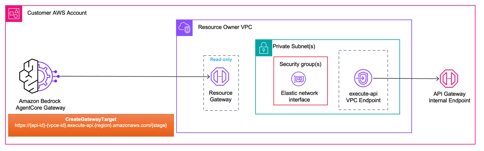Configuring Amazon Bedrock AgentCore Gateway for secure access to private resources
