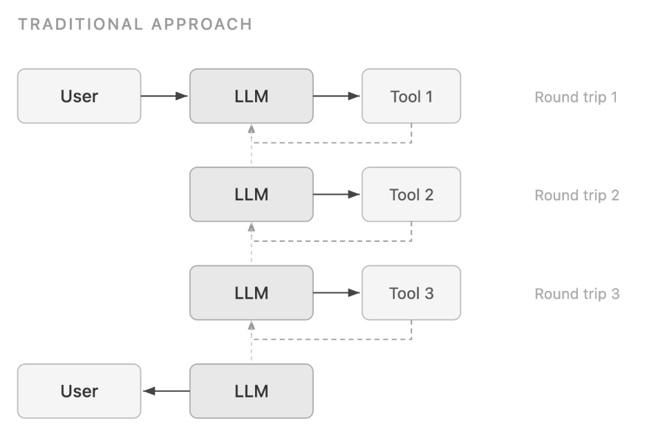 Programmatic tool calling using LLMs