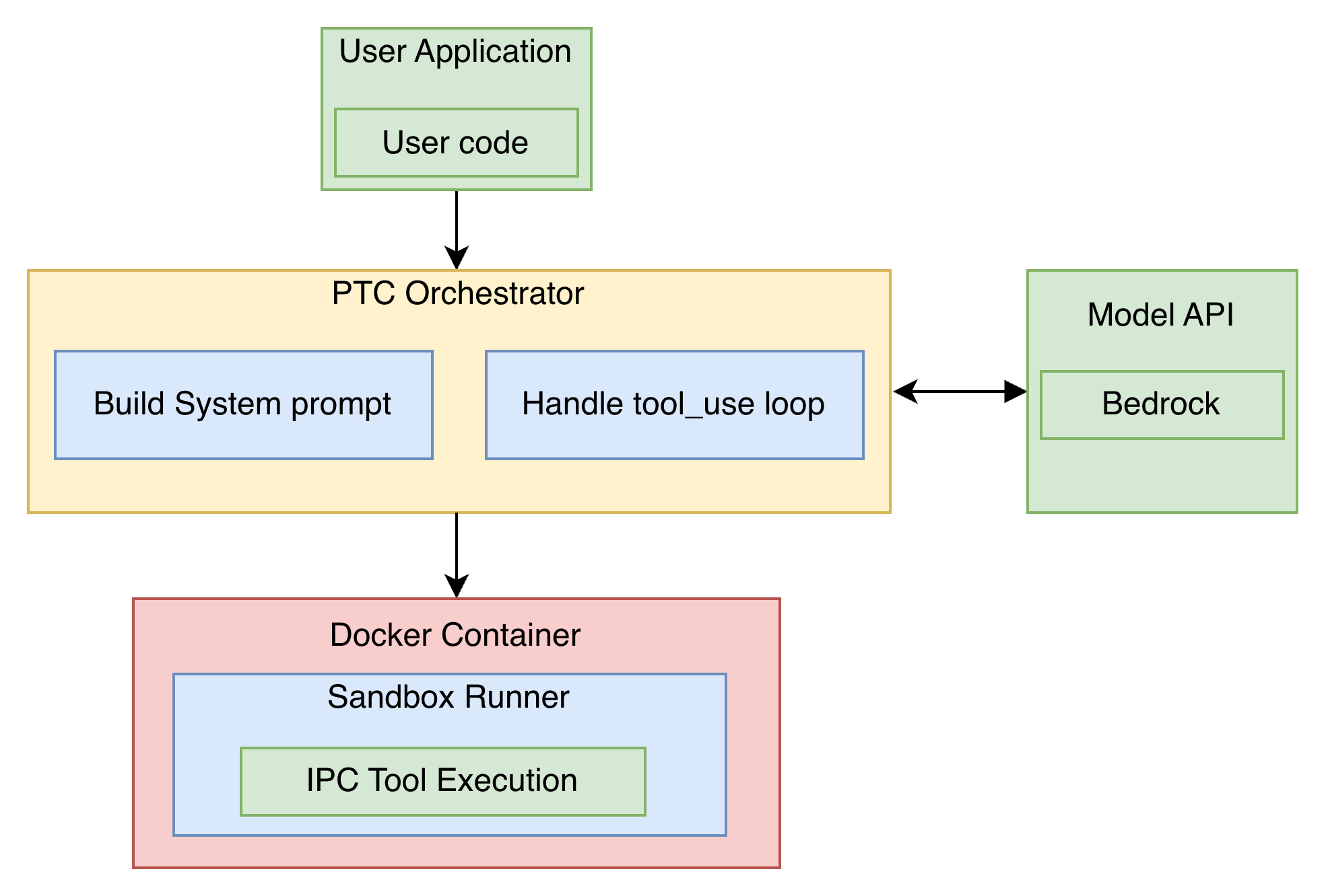 How Programmatic tool calling works
