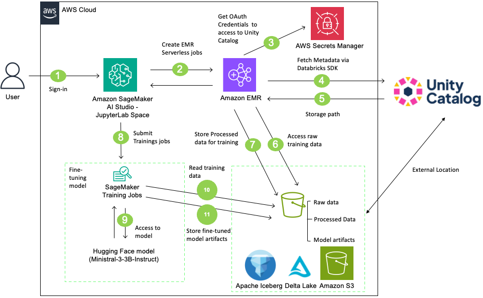 Architecture diagram showing AWS Cloud integration with Unity Catalog for machine learning model fine-tuning using Amazon SageMaker, Amazon EMR, and Hugging Face.