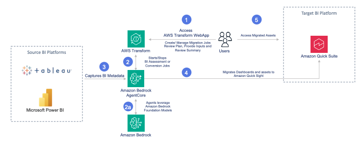 AWS Transform now automates BI migration to Amazon Quick in days