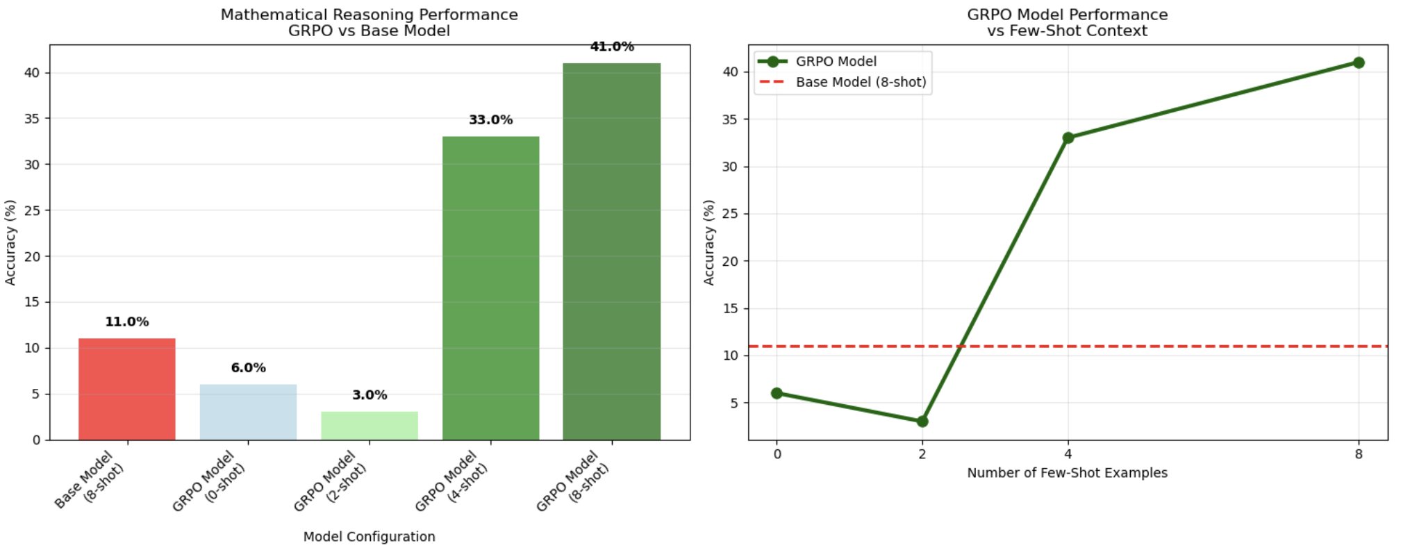 AWS chart comparing base model and GRPO-trained model accuracy across few-shot configurations for GSM8K math reasoning.
