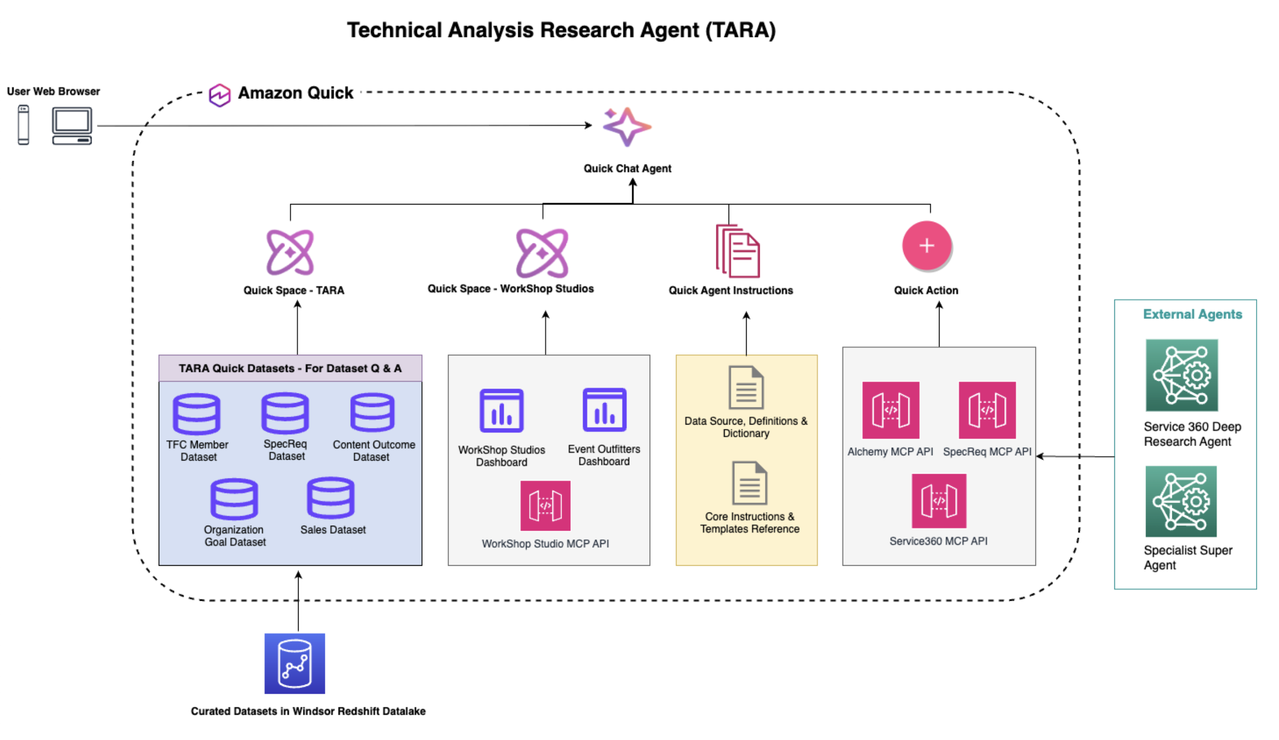 Beyond BI: How the Dataset Q&A feature of Amazon Quick powers the next generation of data decisions