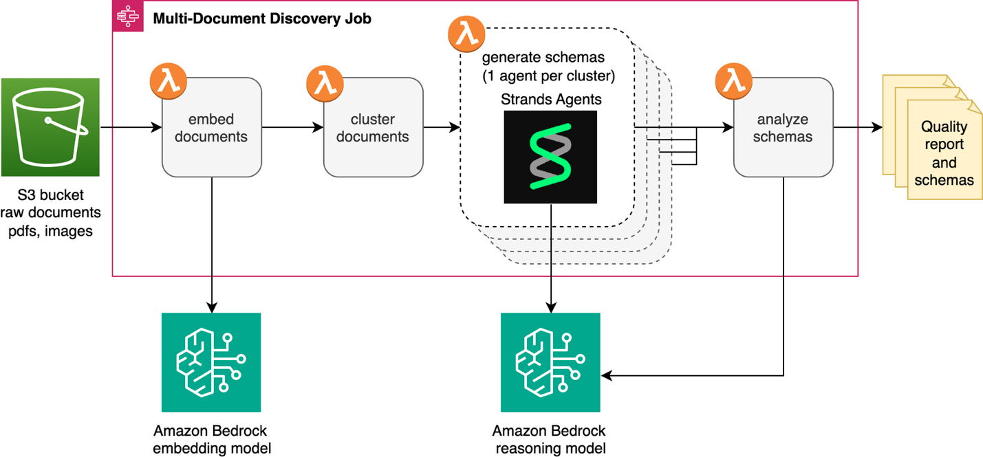 Automate schema generation for intelligent document processing