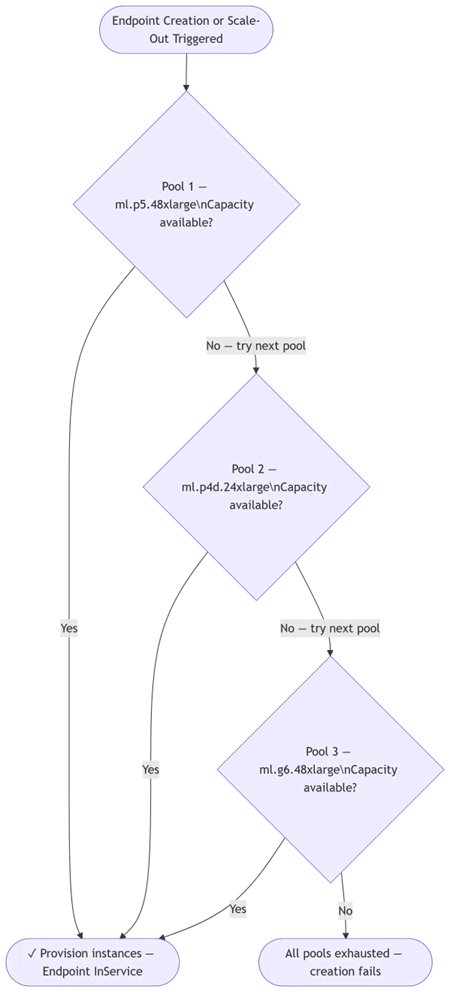 Capacity-aware inference: Automatic instance fallback for SageMaker AI endpoints
