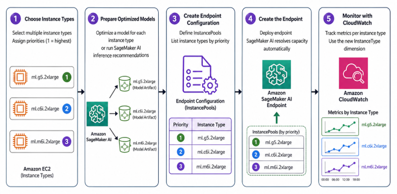 Capacity-aware inference: Automatic instance fallback for SageMaker AI endpoints